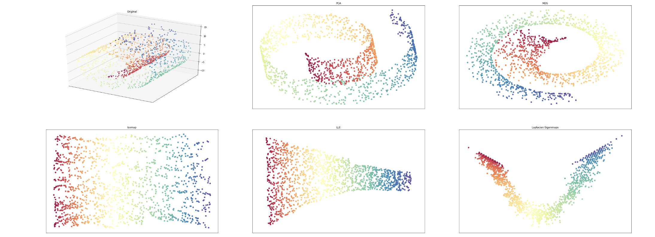 manifold learning